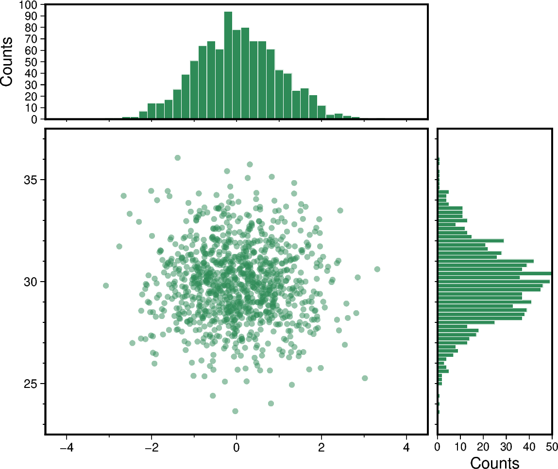 scatter and histograms